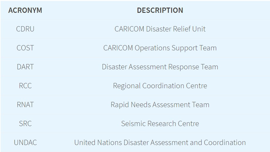 Table of humanitarian acronyms and their meanings:
ACRONYM	DESCRIPTION
CDRU	CARICOM Disaster Relief Unit
COST	CARICOM Operations Support Team
DART	Disaster Assessment Response Team
RCC	Regional Coordination Centre
RNAT	Rapid Needs Assessment Team
SRC	Seismic Research Centre
UNDAC	United Nations Disaster Assessment and Coordination