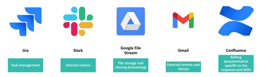 logos, names and applications of different tech tools:
Jira - task management
Slack - internal comms
Google File Stream - file storage and sharing (streaming)
Gmail - external comms and sitreps
Confluence - rolling documentation specific to the response and SOPs (standard operating procedures)