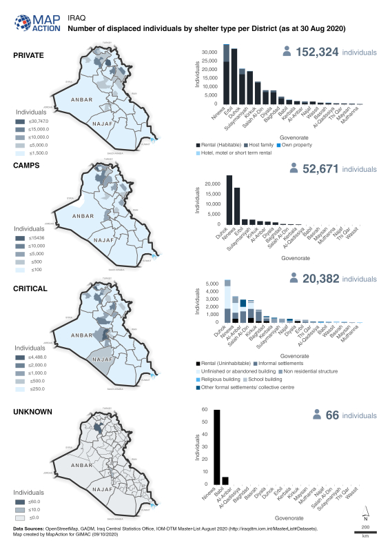Maps and charts showing a breakdown of the number displaced individuals in private accomodation, camps, critical shelters or unknown in Iraq as at 30 August 2020